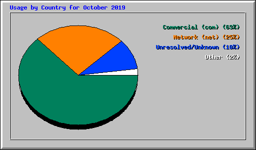 Usage by Country for October 2019