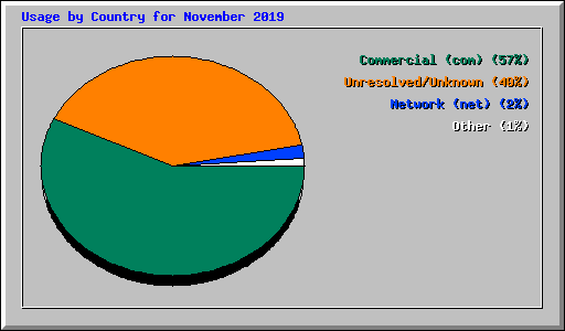 Usage by Country for November 2019