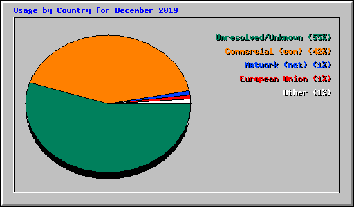 Usage by Country for December 2019