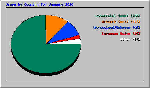 Usage by Country for January 2020