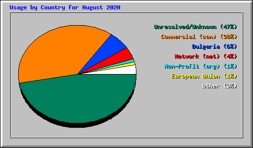 Usage by Country for August 2020