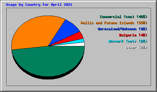 Usage by Country for April 2021