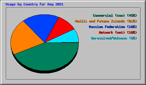 Usage by Country for May 2021