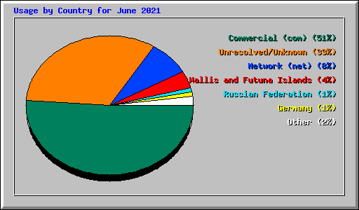 Usage by Country for June 2021