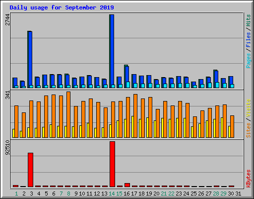 Daily usage for September 2019