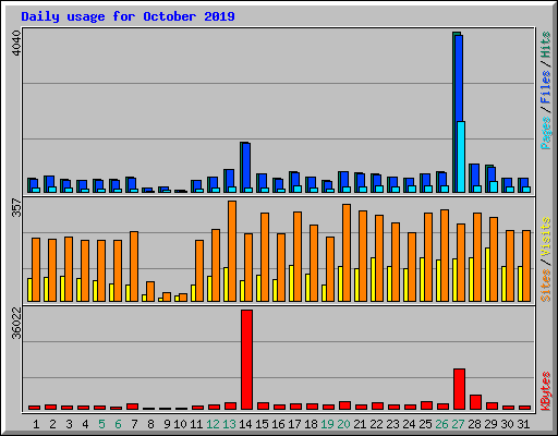 Daily usage for October 2019
