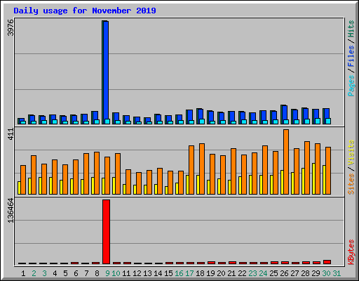 Daily usage for November 2019