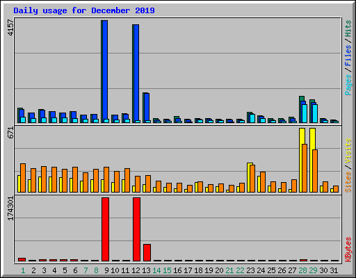 Daily usage for December 2019