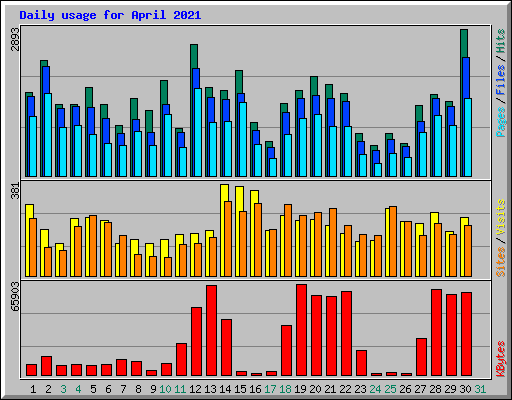 Daily usage for April 2021