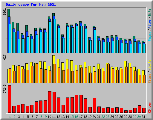 Daily usage for May 2021