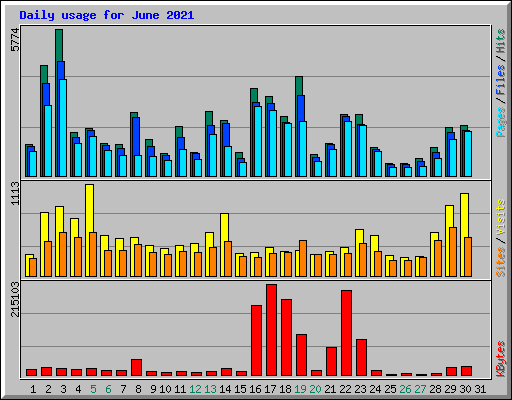 Daily usage for June 2021