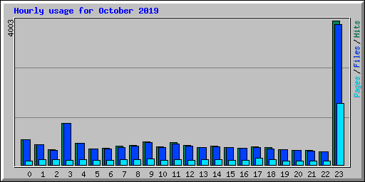 Hourly usage for October 2019