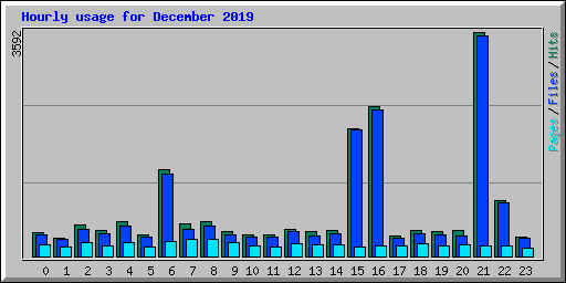 Hourly usage for December 2019