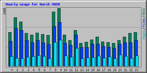 Hourly usage for March 2020