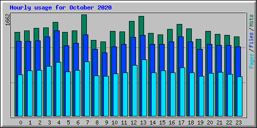 Hourly usage for October 2020